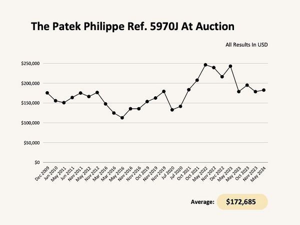 The Fine Print: Twenty Years of the Patek Philippe Ref. 5970