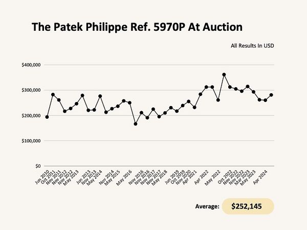 The Fine Print: Twenty Years of the Patek Philippe Ref. 5970