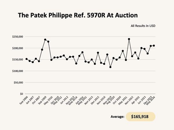 The Fine Print: Twenty Years of the Patek Philippe Ref. 5970