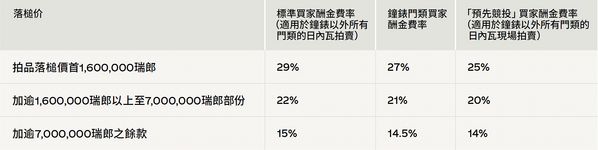 參與預先競投獎勵享特別優惠