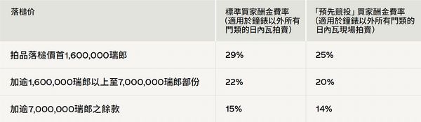 參與預先競投獎勵享特別優惠
