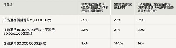 參與預先競投獎勵享特 別優惠