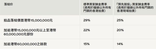 參與預先競投獎勵享特別優惠