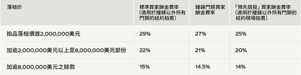 參與預先競投獎勵享特別優惠