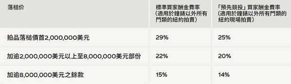 參與預先競投獎勵享特別優惠