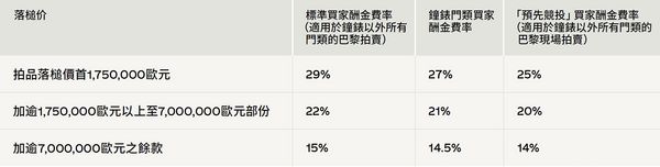 參與預先競投獎勵享特別優惠