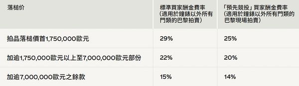 參與預先競投獎勵享特別優惠