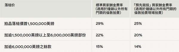 參與預先競投獎勵享特別優惠