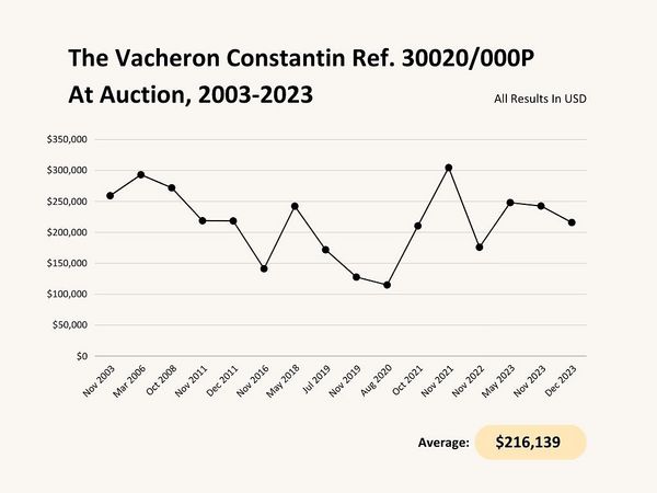 An Underrated, Complicated '90s Icon: The Vacheron Constantin Ref. 30020
