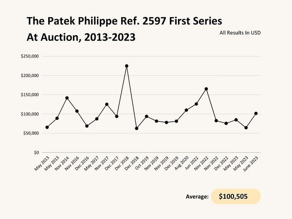 Celebrating The Patek Philippe Ref. 2597, One Of The Great Vintage Travel Watches