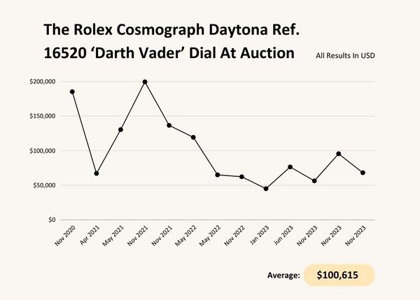 Understanding The Rolex Cosmograph Daytona Ref. 16520 'Darth Vader'